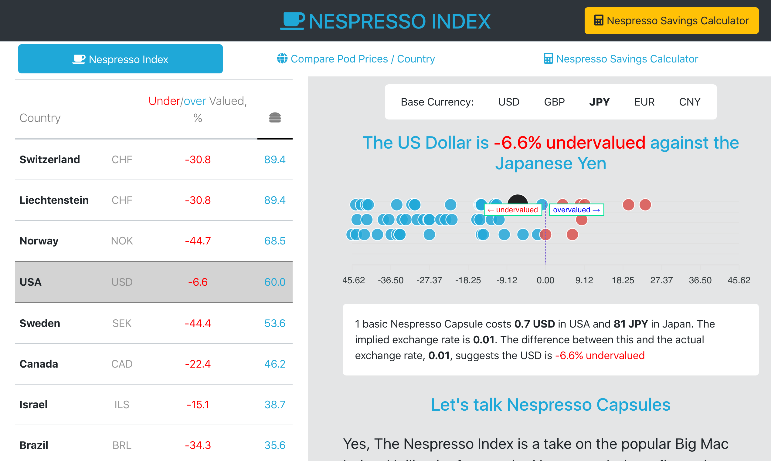 Nespresso Index gallery image