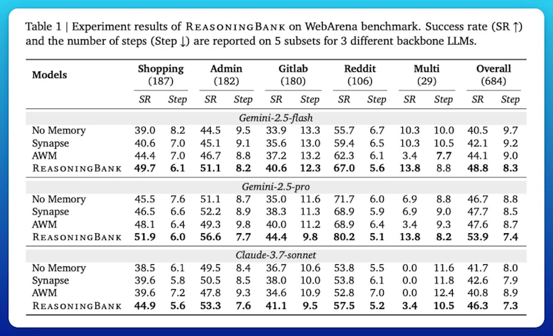 ReasoningBank by Google screenshot 10