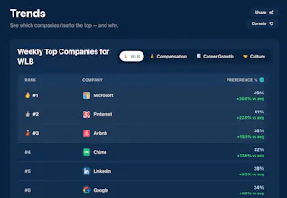 See where tech talent wants to work gallery image