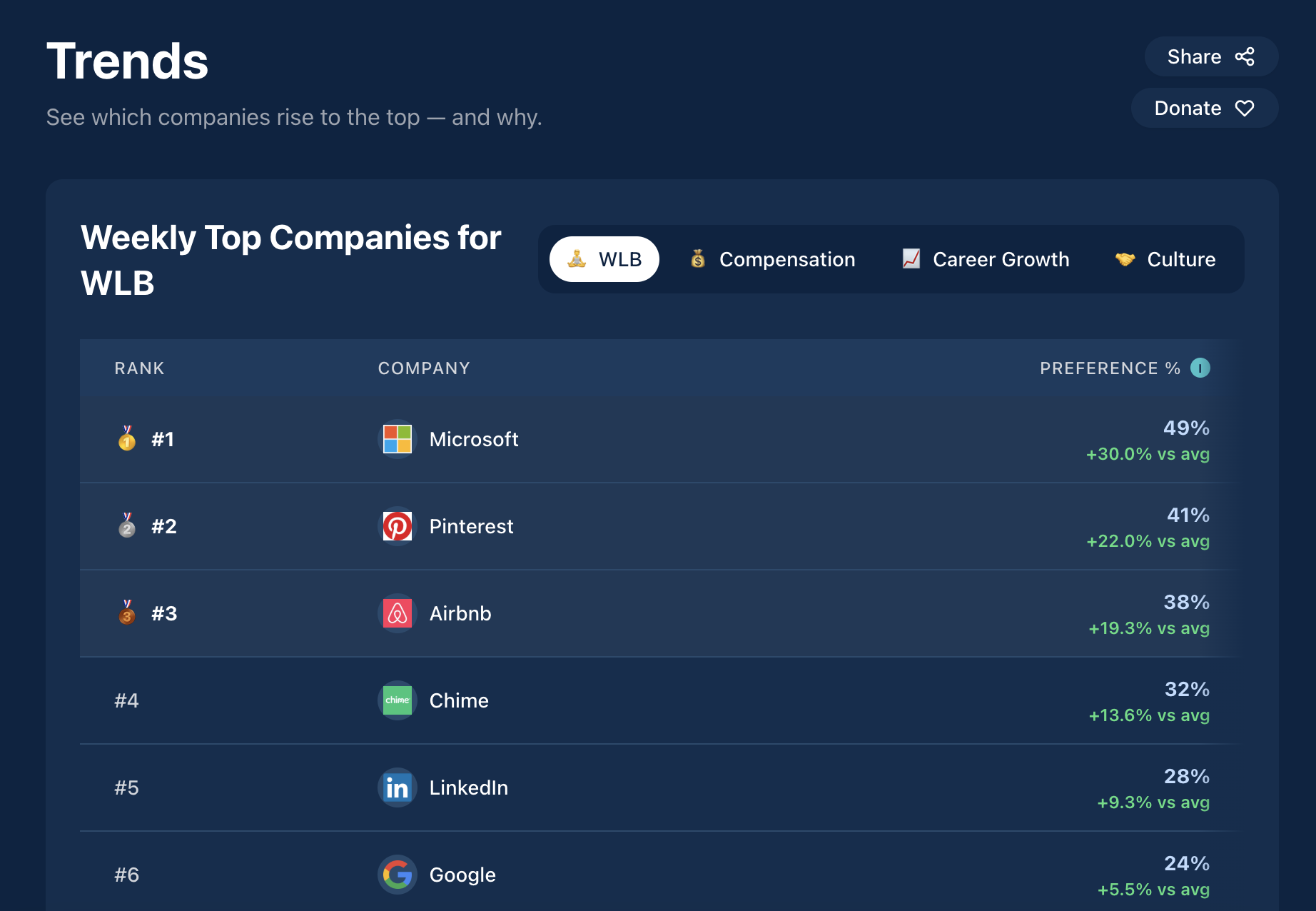 Sehen Sie, wo Tech -Talent arbeiten möchte - Crowdsourced -Ranglisten von Tech -Unternehmen durch echte Arbeitnehmer. Medien 4