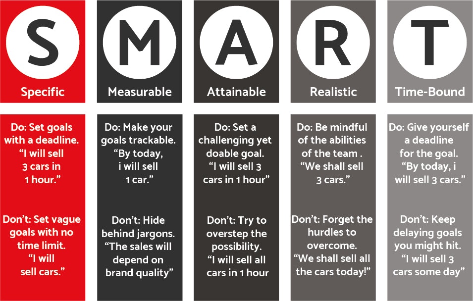 SMART Operational Management