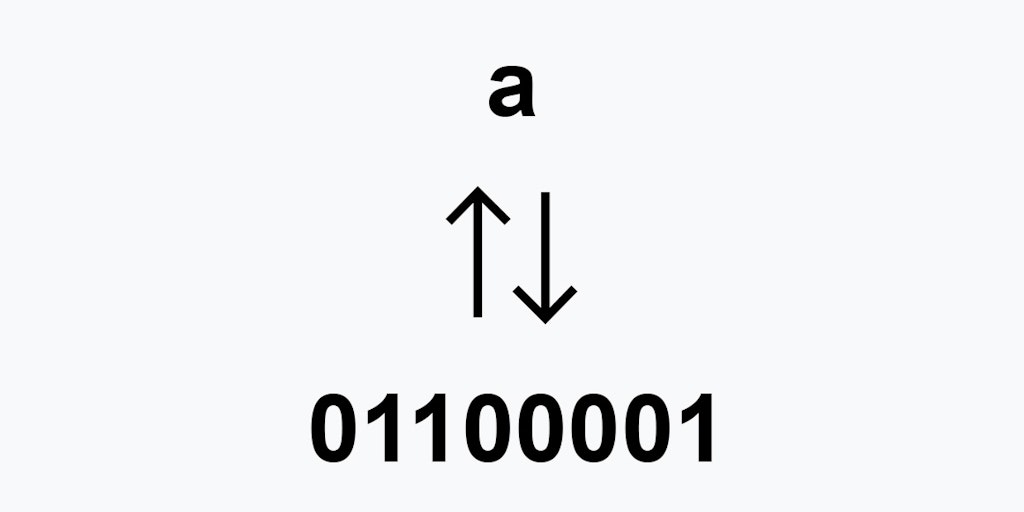 Binary Translator: Convert Binary Code to Text or Text to Binary Code ...