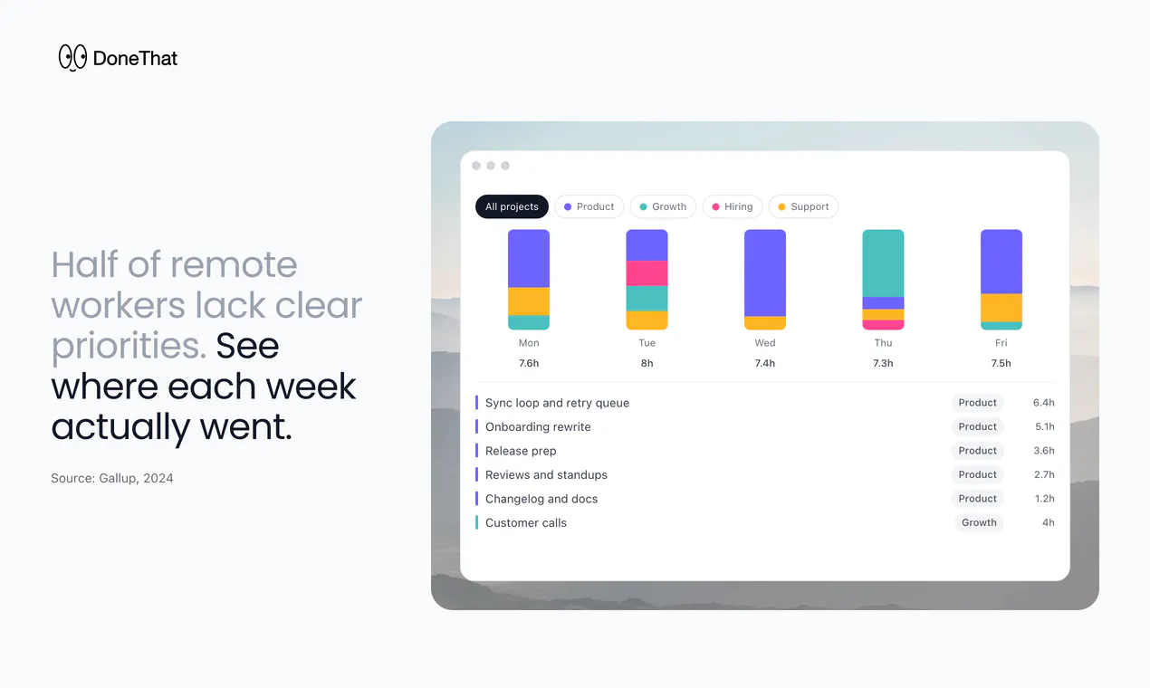 DoneThat - Where do you spend your time? gallery image