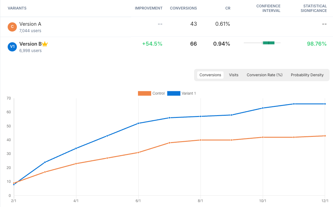 startuptile Mida.so-Free and lightweight A/B testing tool for websites