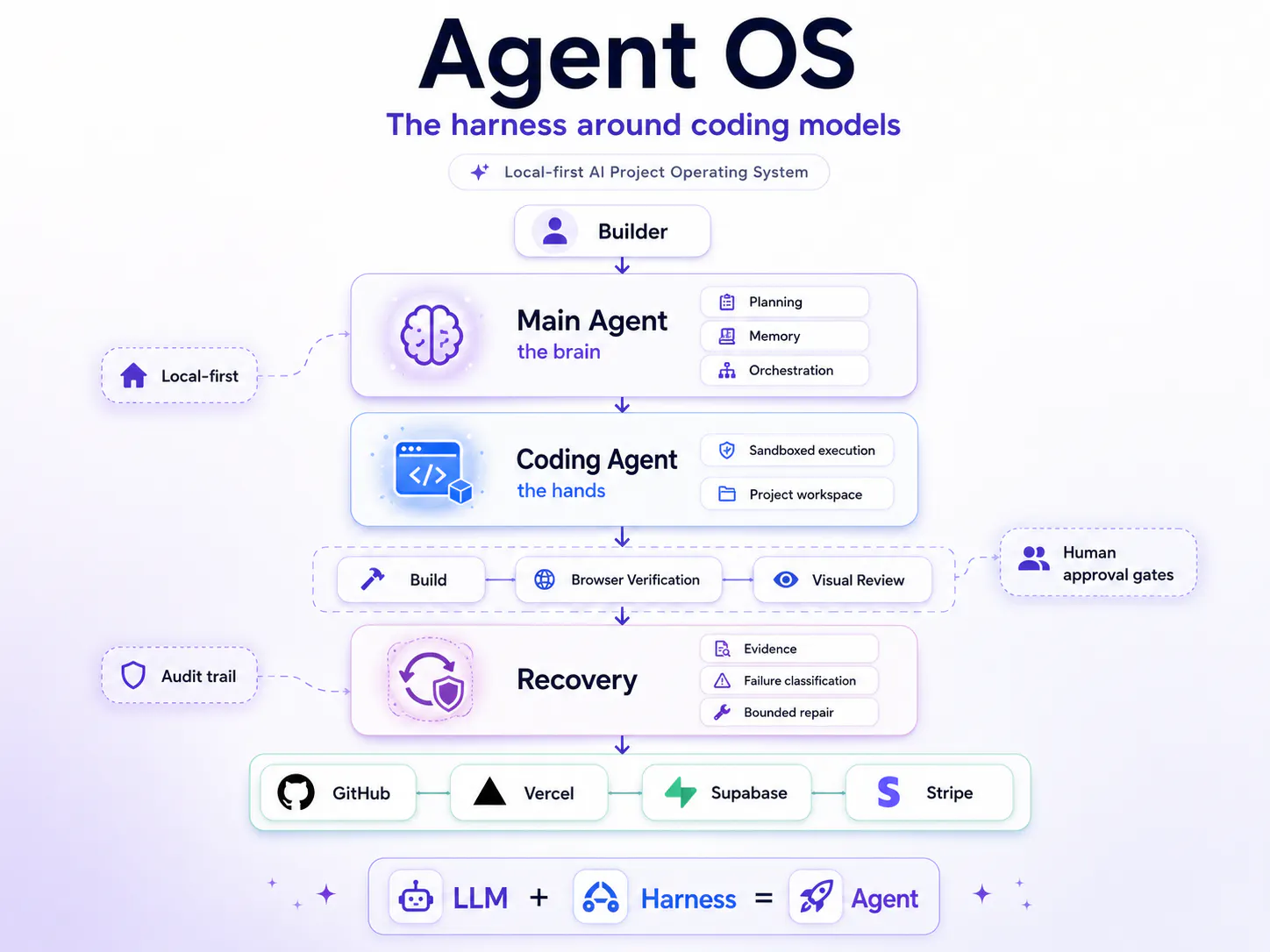 Agent OS gallery image