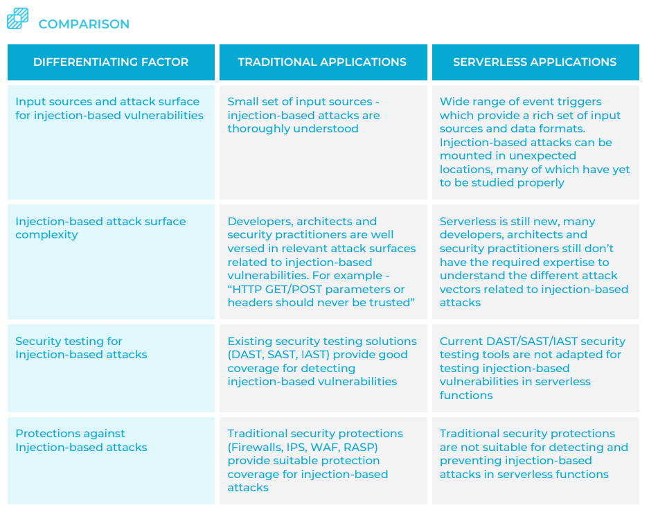 The Ten Most Critical Risks for Serverless Applications (Guide) v1.0 gallery image