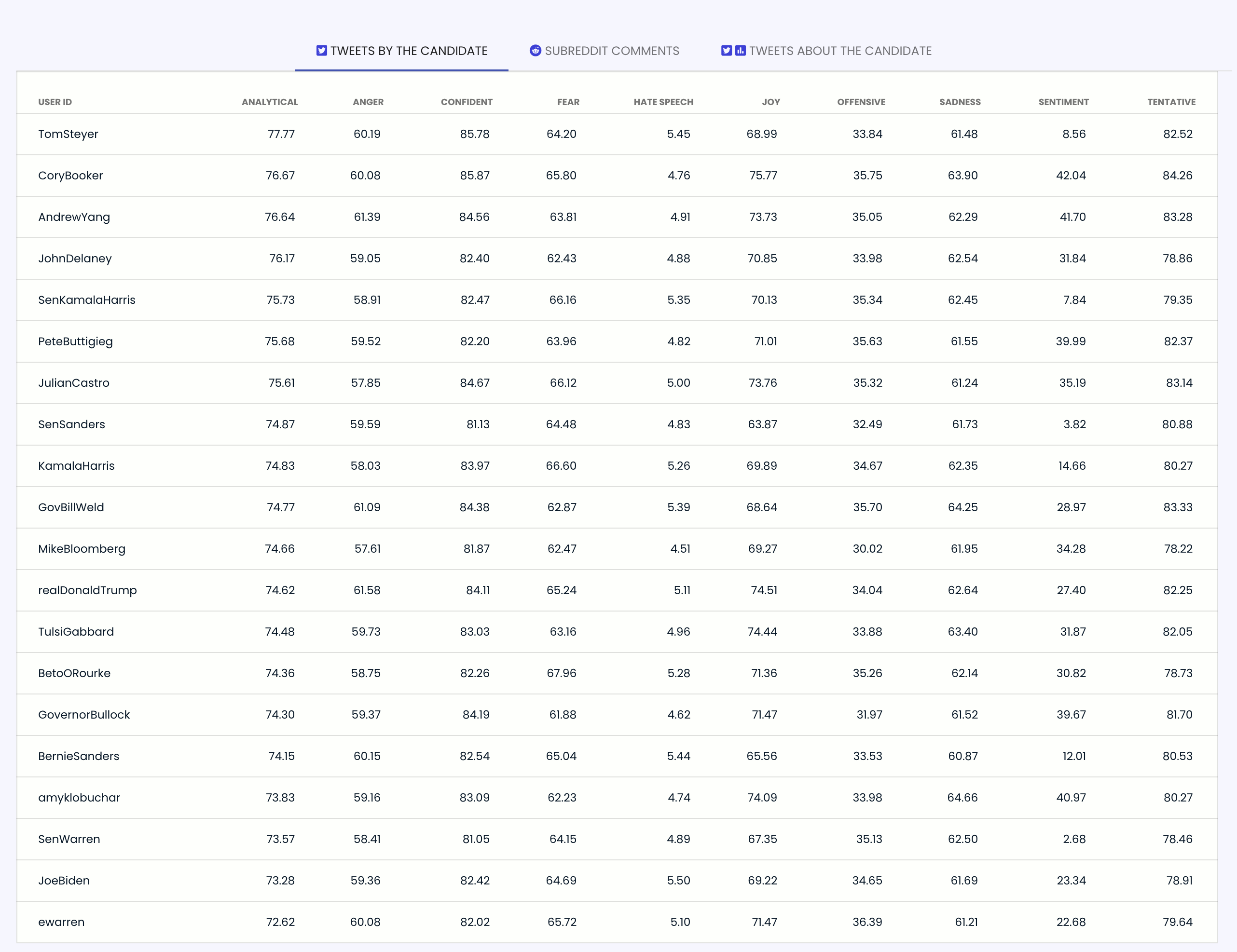 The Truth About the 2020 Candidates gallery image