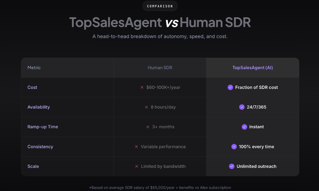 TopSalesAgent AI - Screenshot 5 showing product features and functionality