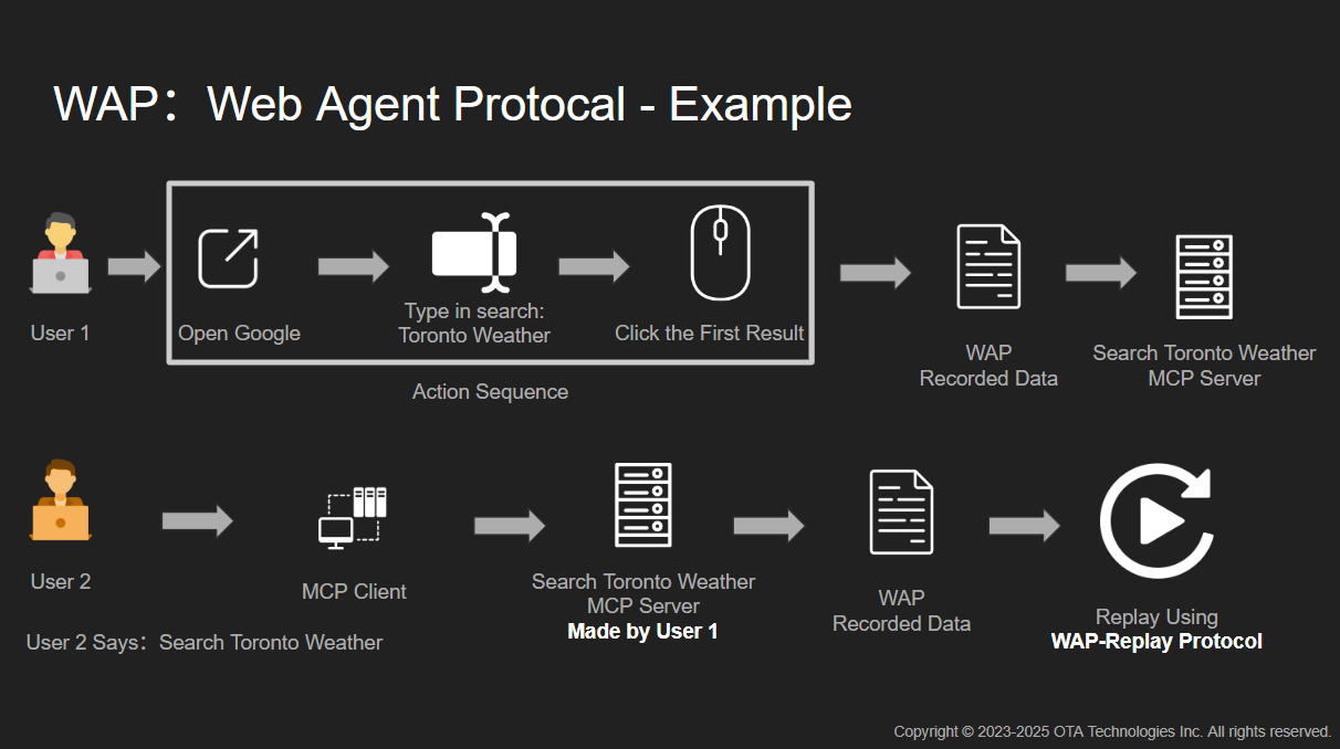 Web Agent Protocol (WAP) gallery image