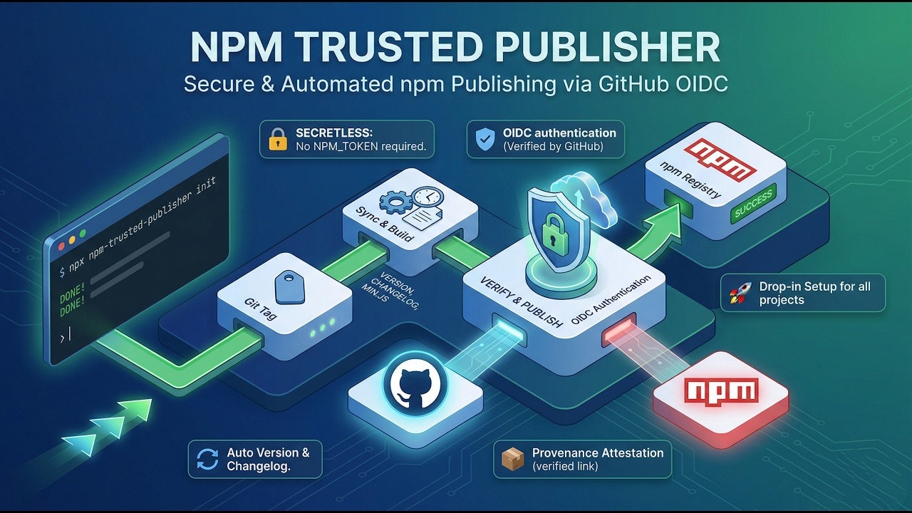 npm Trusted Publisher gallery image