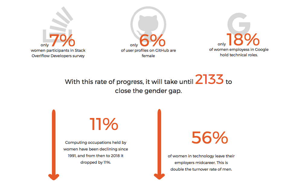 The State of Women in Tech 2018 gallery image