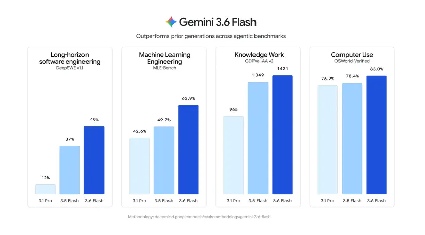 Gemini 3.6 Flash Family gallery image