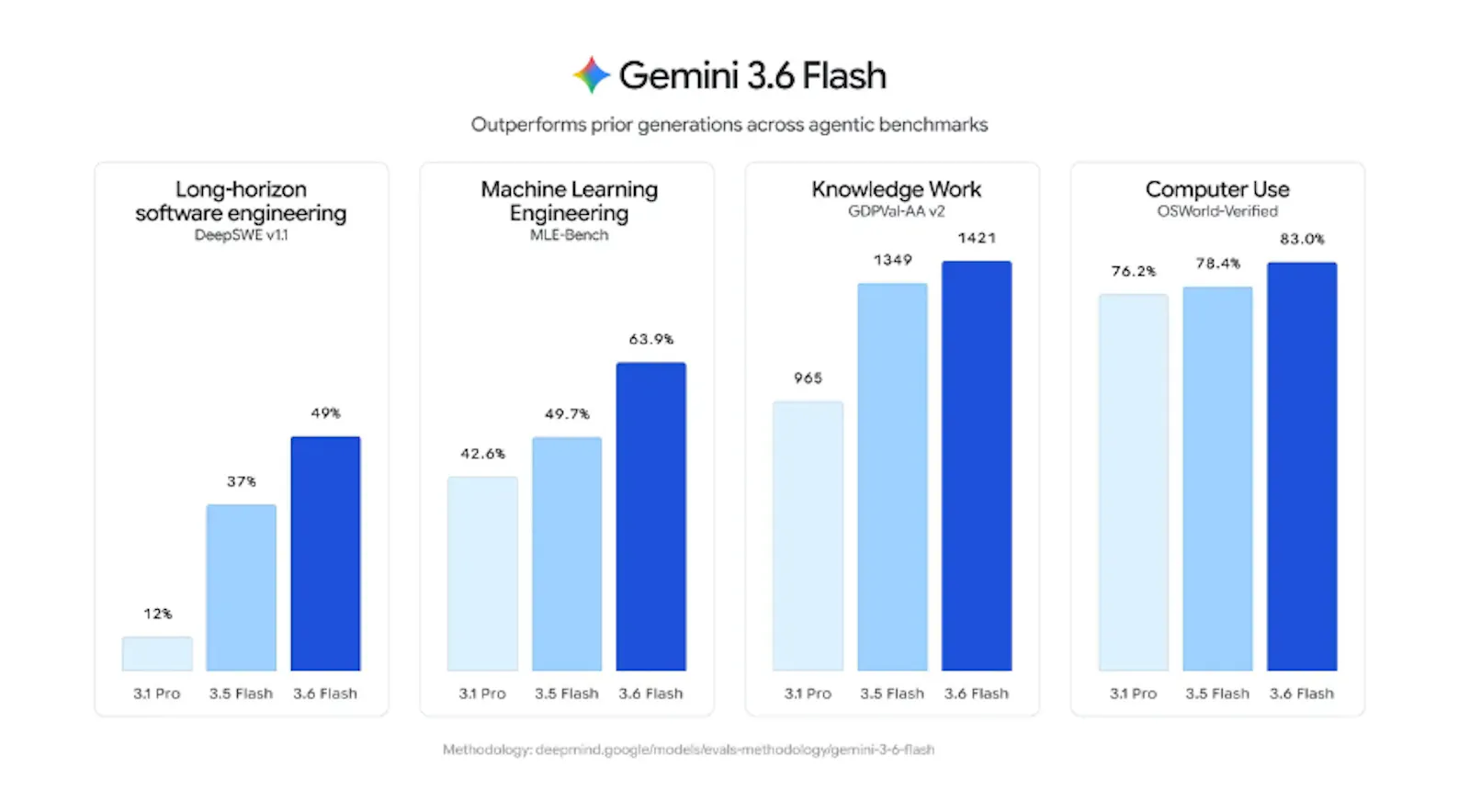 Gemini 3.6 Flash Family screenshot 2