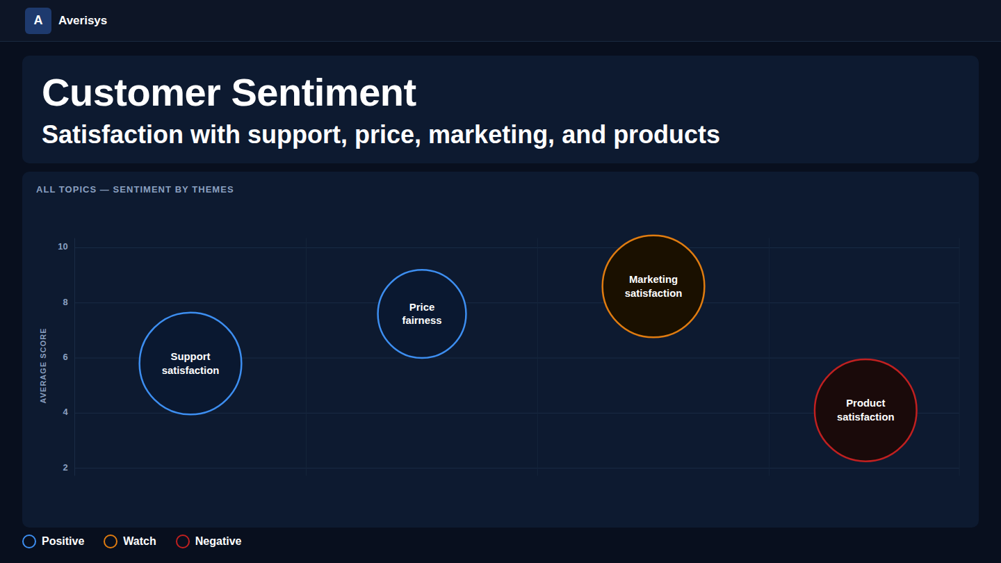 Averisys AI Decision Intelligence gallery image