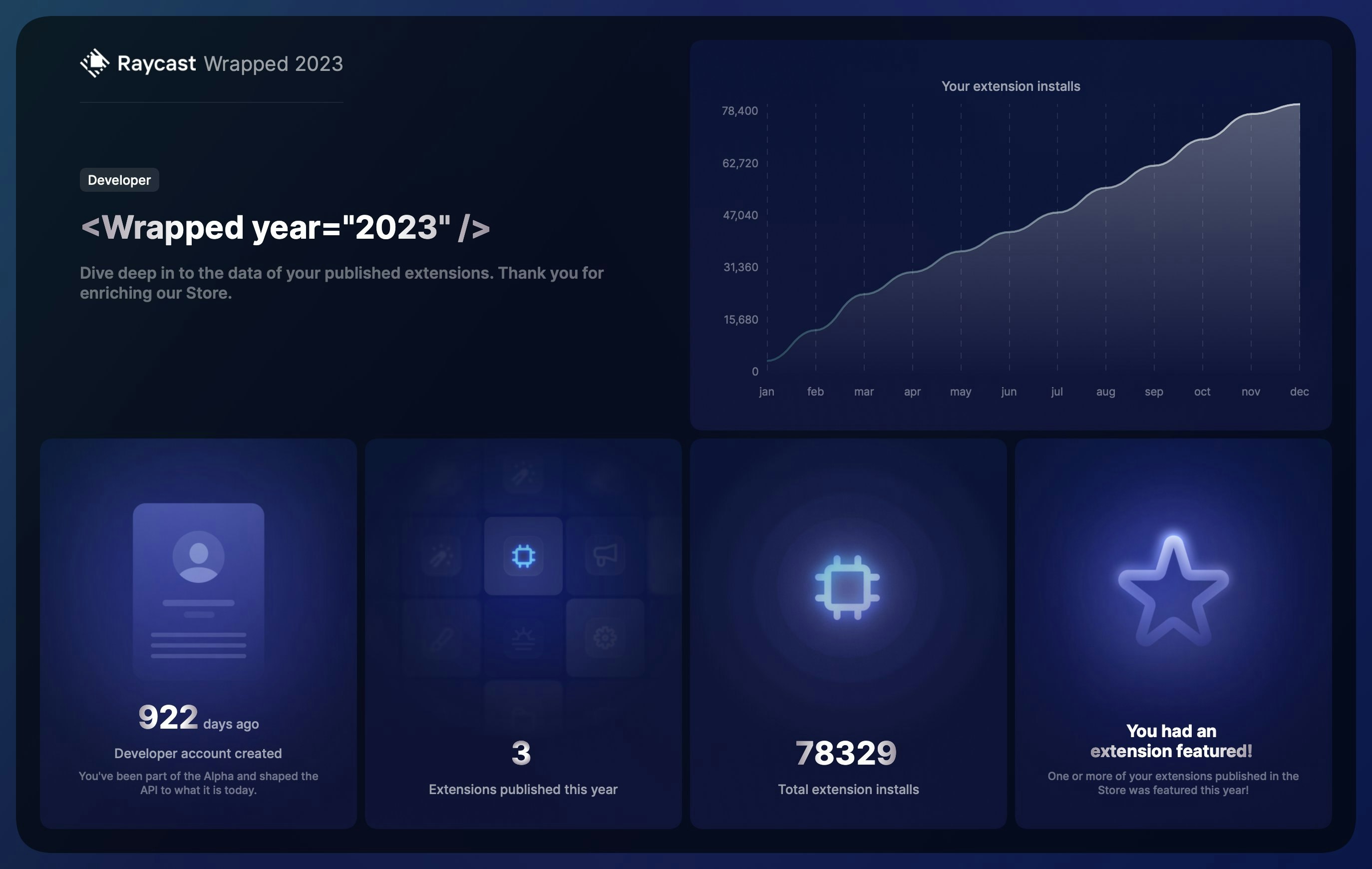 Média Raycast enveloppé 2023 - Dites bonjour à votre parcours de productivité pour l'année 2023 6