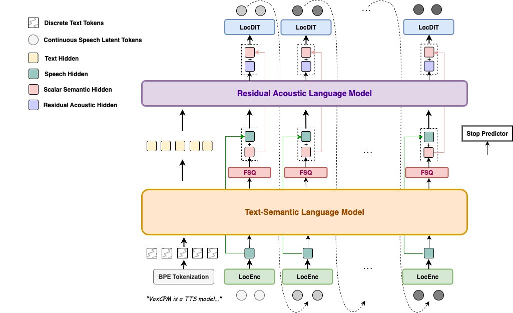 Média Voxcpm - TTS sans tokenizer pour une voix vraie à la vie 2