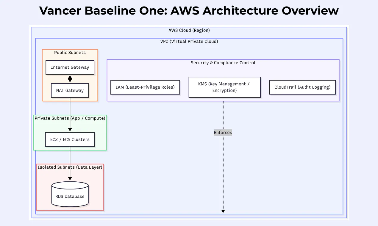 Vancer Baseline One: Hardened AWS gallery image