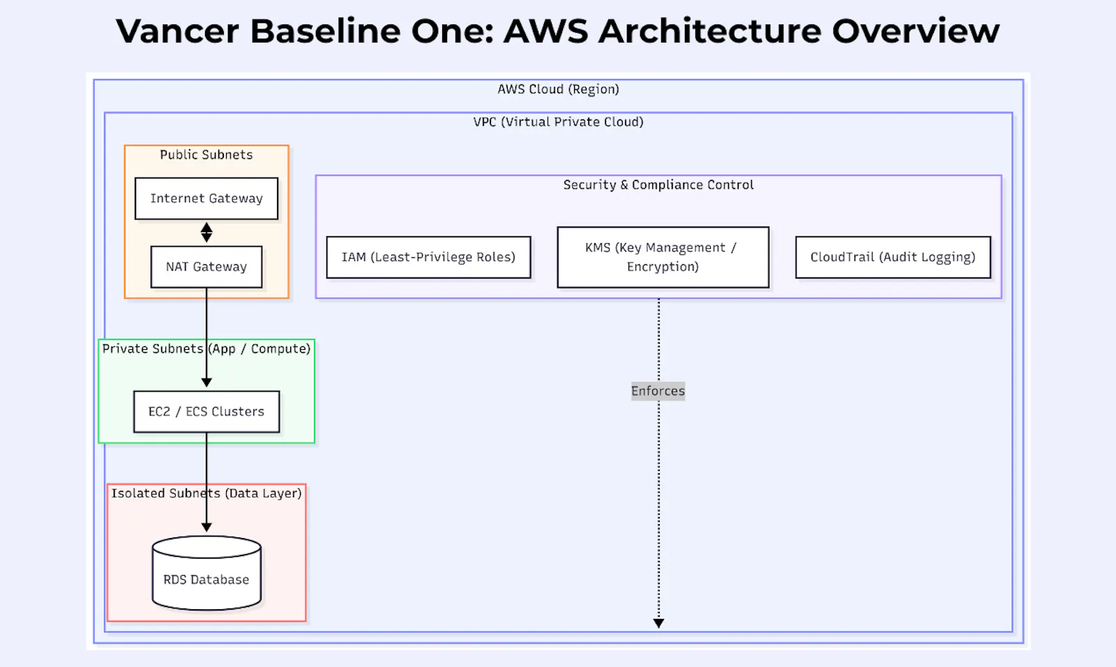 Vancer Baseline One: Hardened AWS screenshot 2