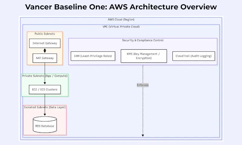Vancer Baseline One: Hardened AWS screenshot 2