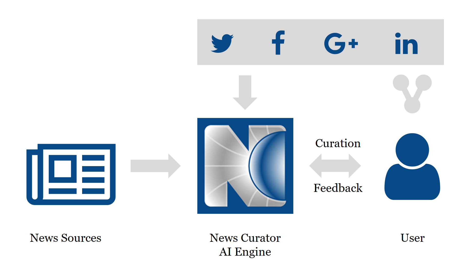 News Curator gallery image