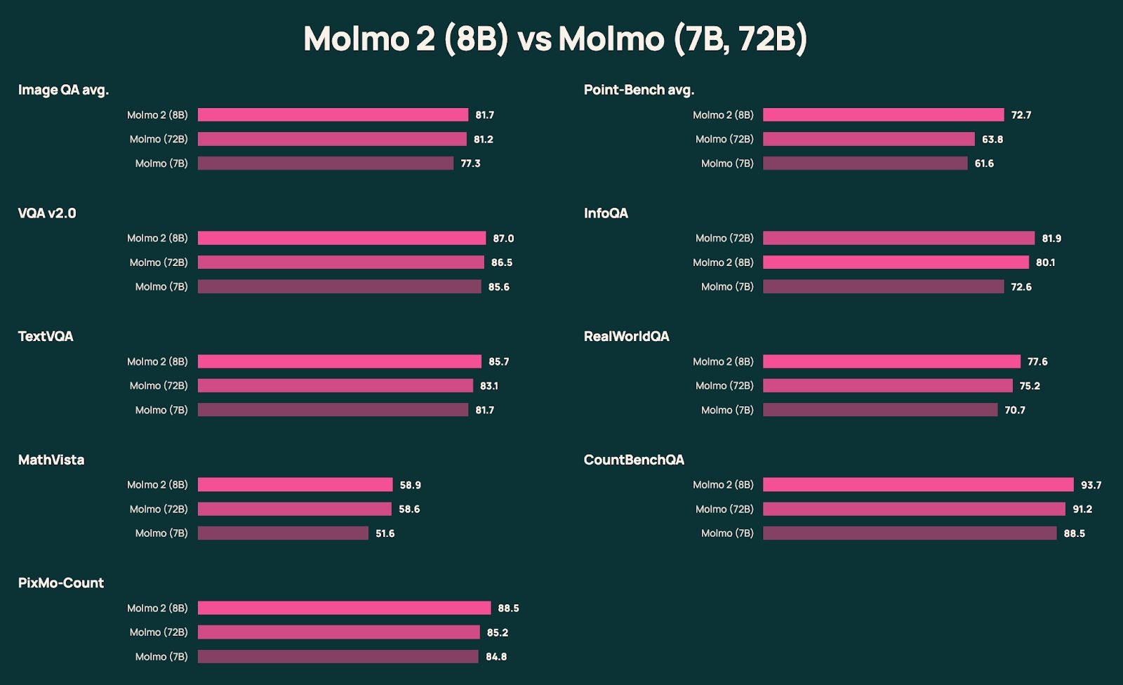 Molmo 2 gallery image