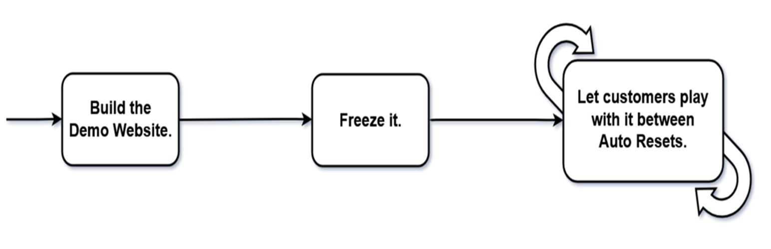 Demo Reset - Main product screenshot demonstrating key features and user interface