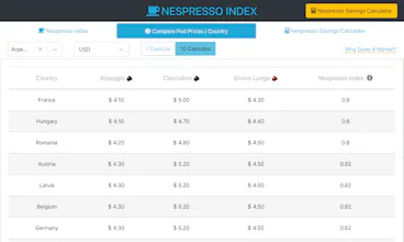 Nespresso Index gallery image