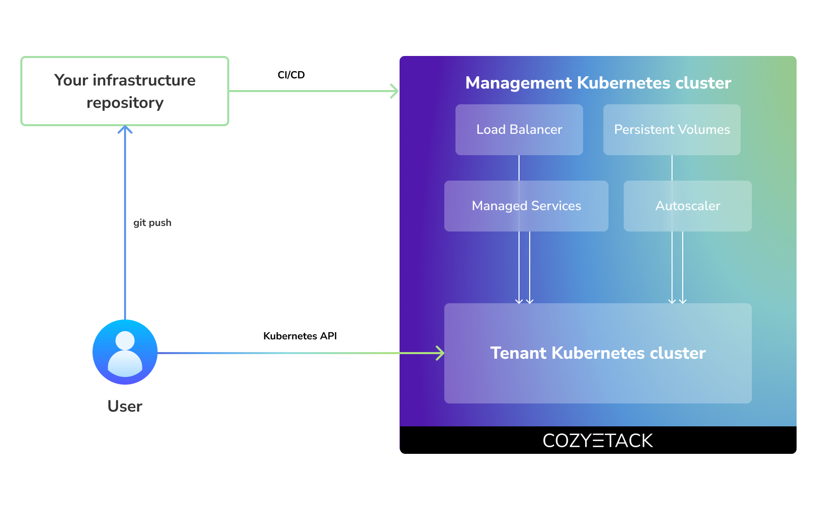 Media Cozystack 7