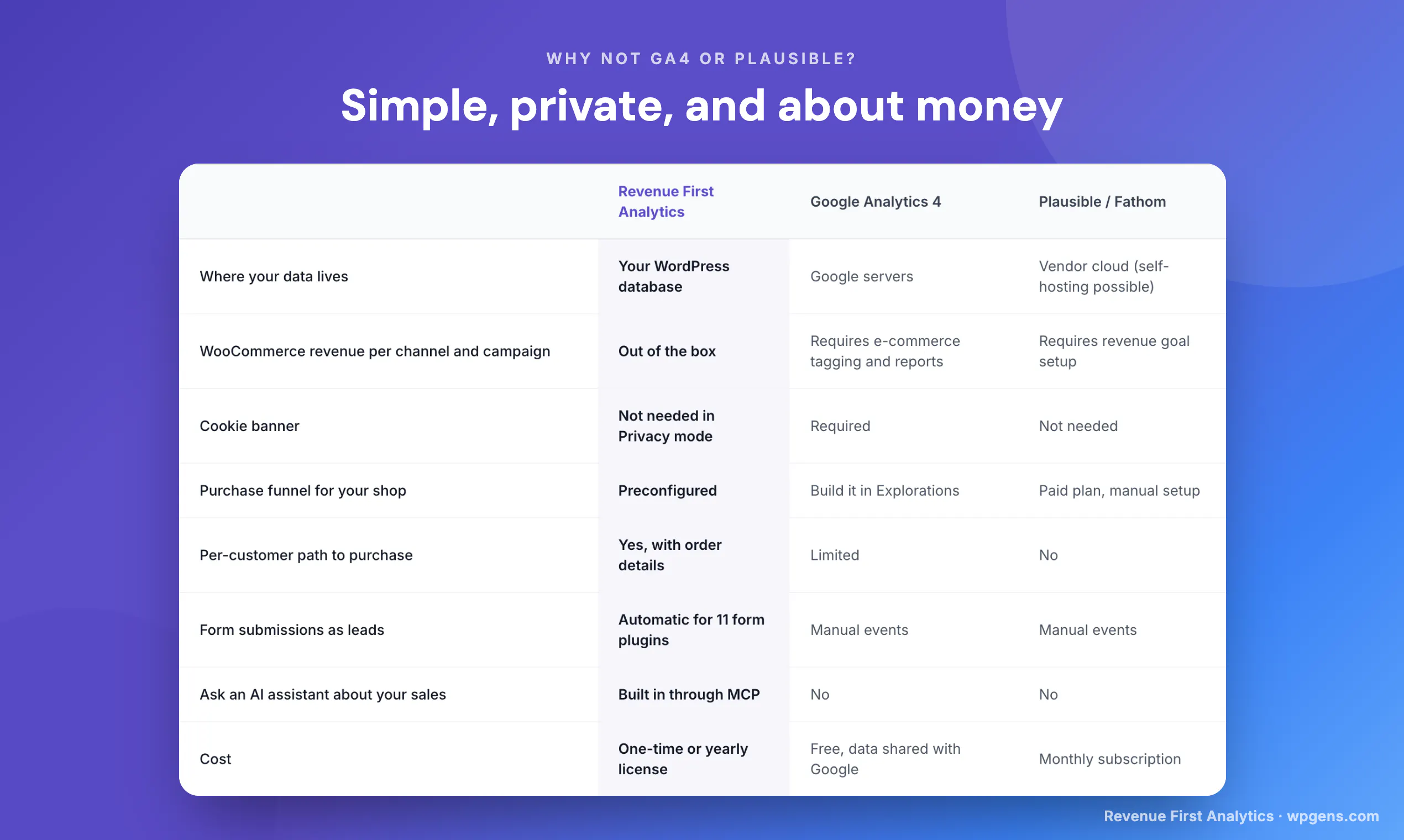 Revenue First Analytics for WooCommerce gallery image