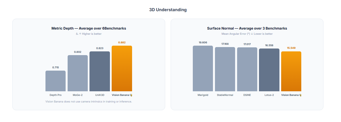 Vision Banana From Google DeepMind gallery image