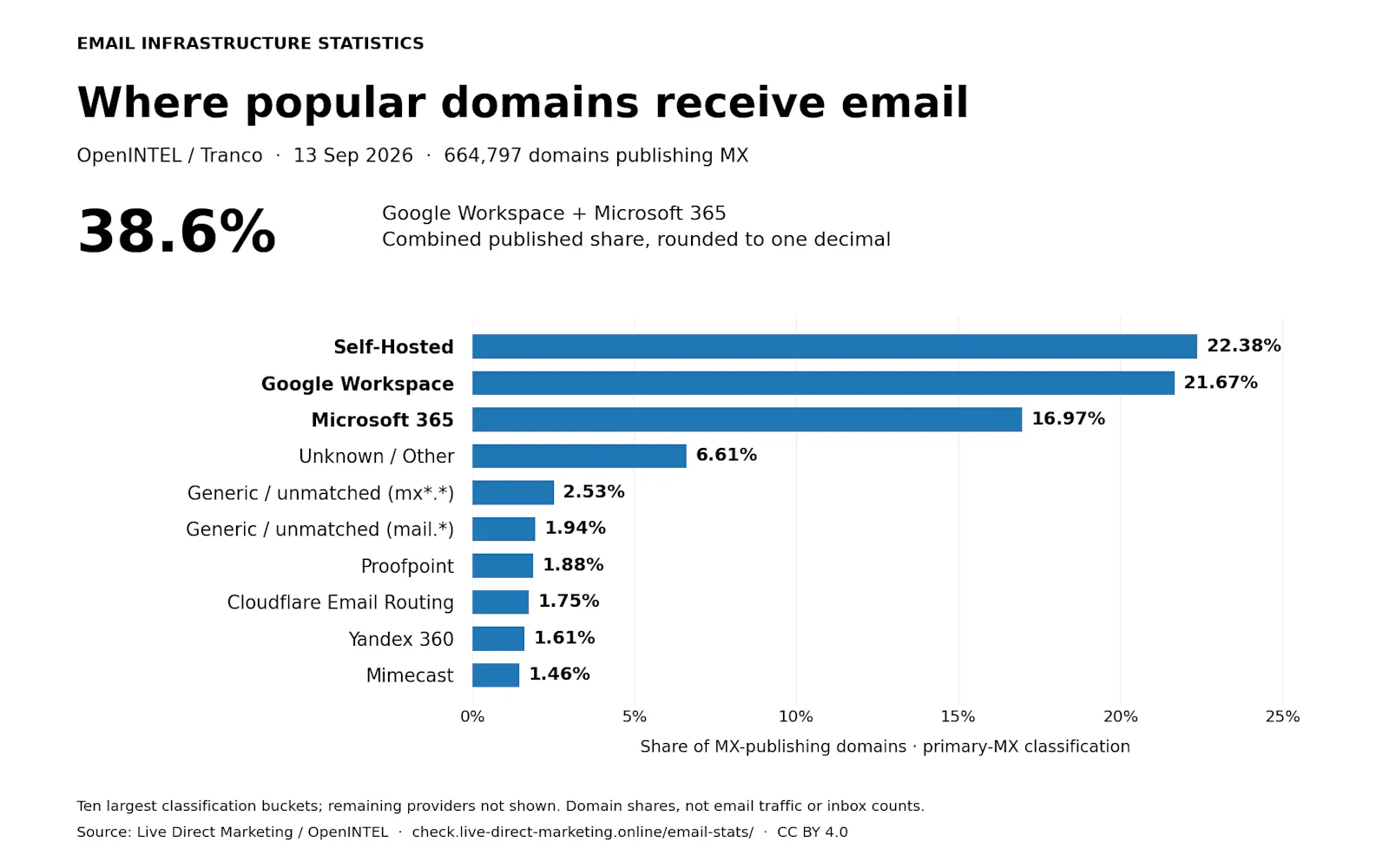 Email Infrastructure Statistics screenshot 1