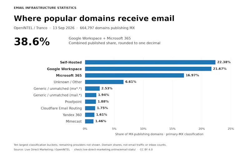 Email Infrastructure Statistics screenshot 1