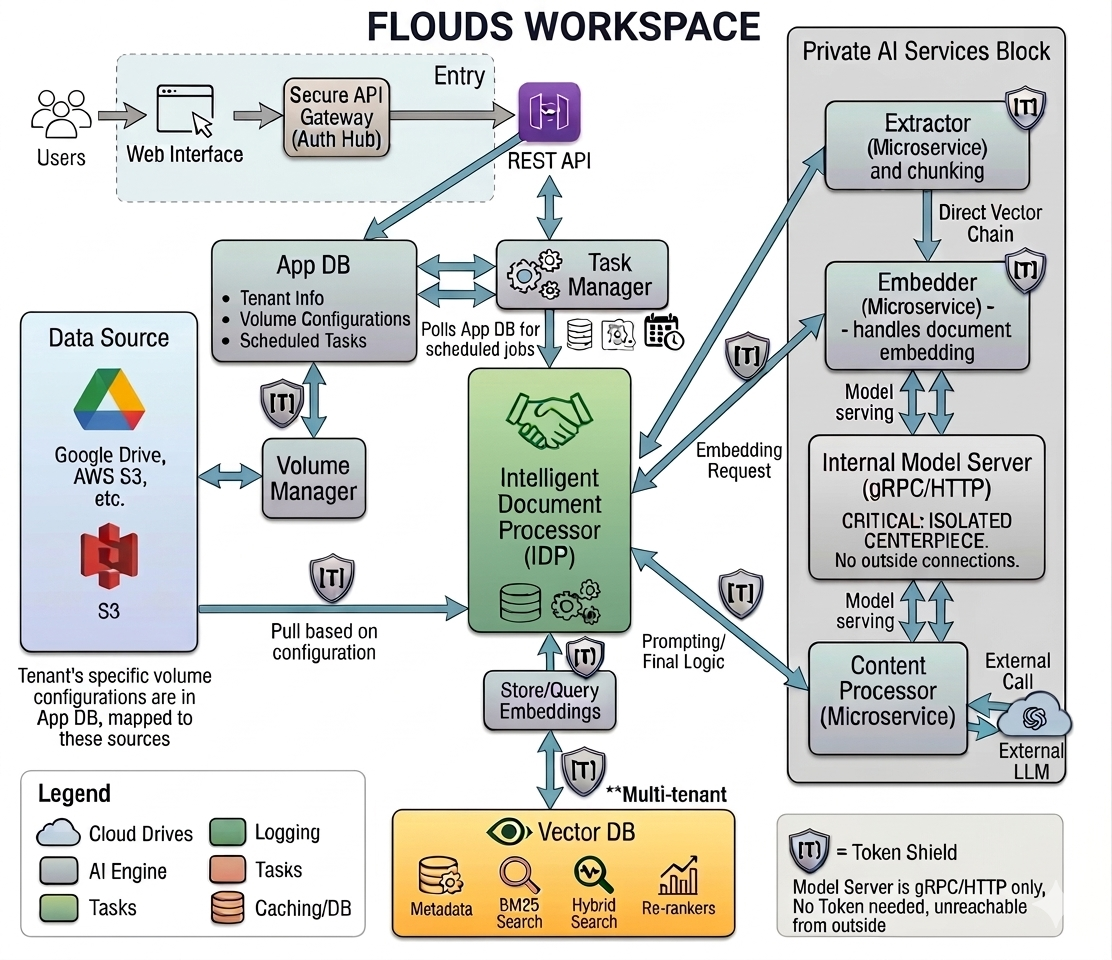 Flouds Workspace gallery image