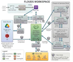 Flouds Workspace gallery image