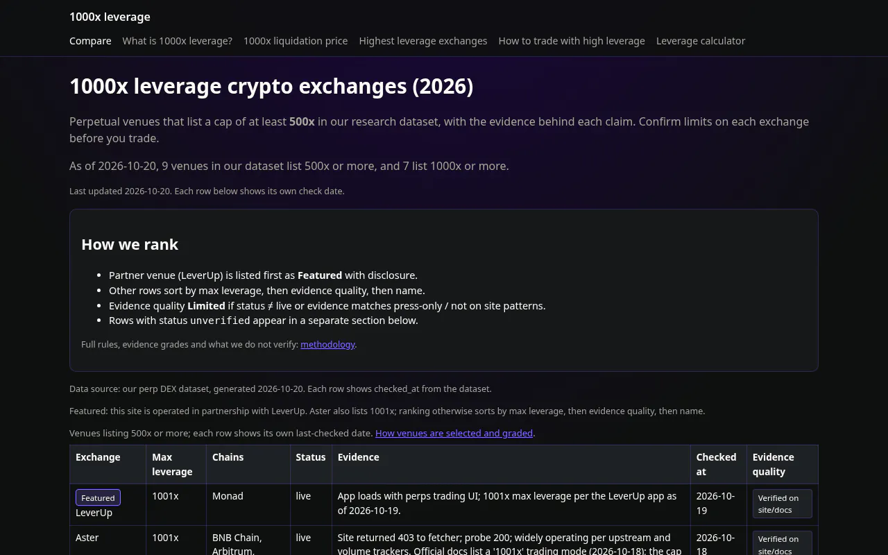 1000x Leverage Crypto Exchanges gallery image