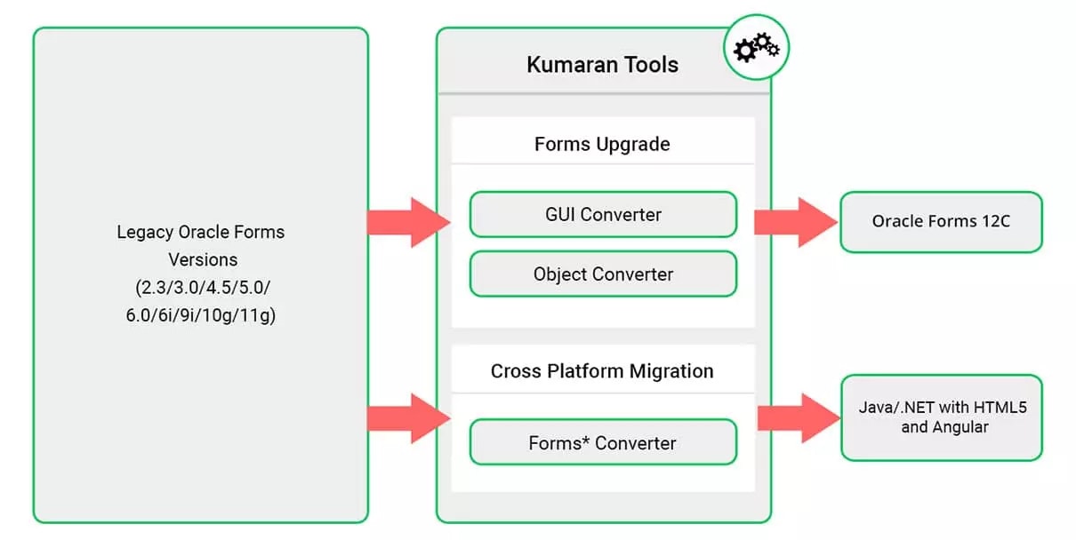 フォームコンバーター - フォームコンバーターを使用した.NET移行へのシームレスなOracleフォームメディア2