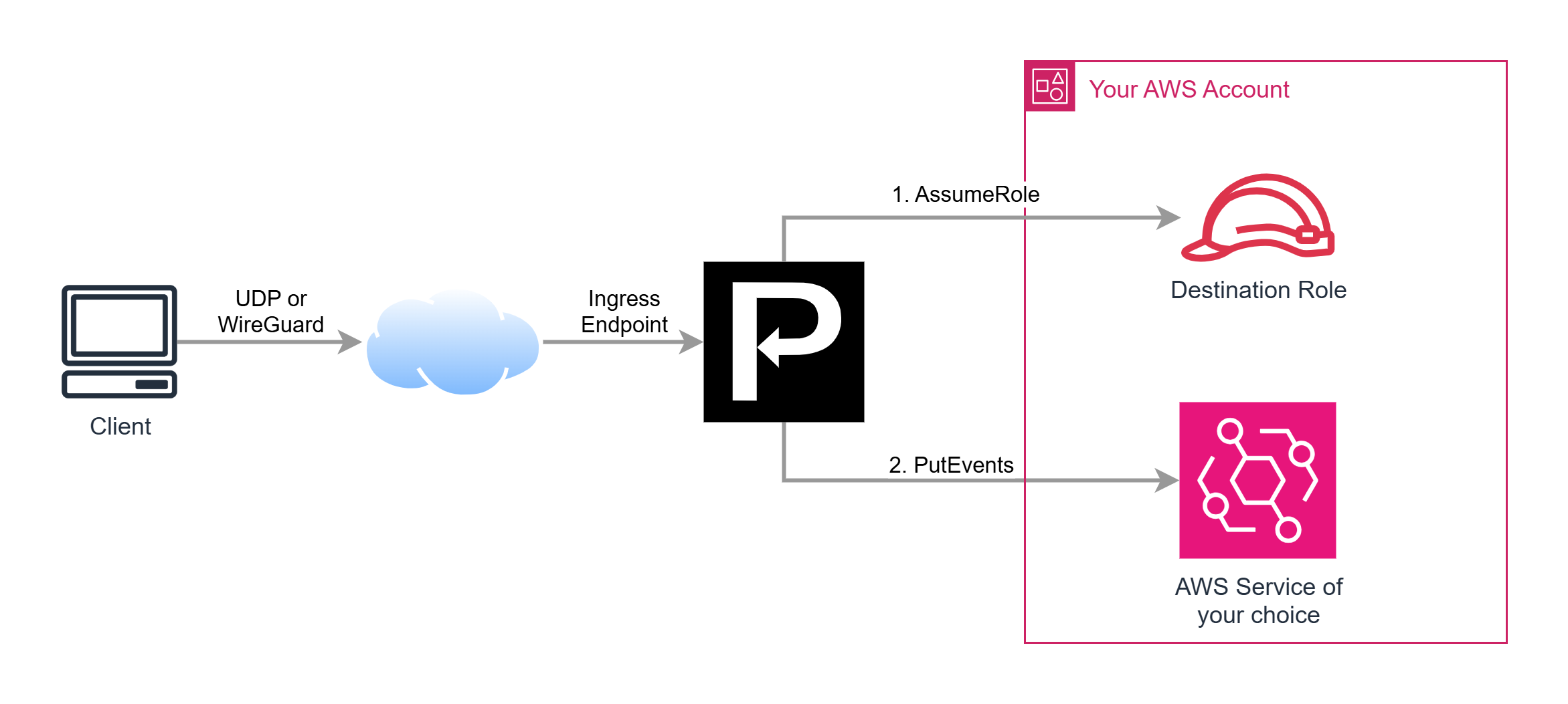 Proxylity UDP Gateway gallery image