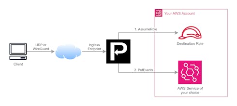 Proxylity UDP Gateway gallery image