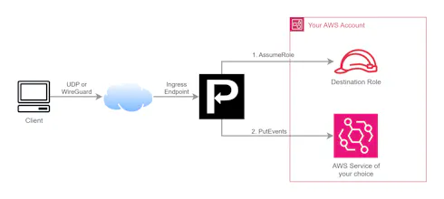 Proxylity UDP Gateway gallery image