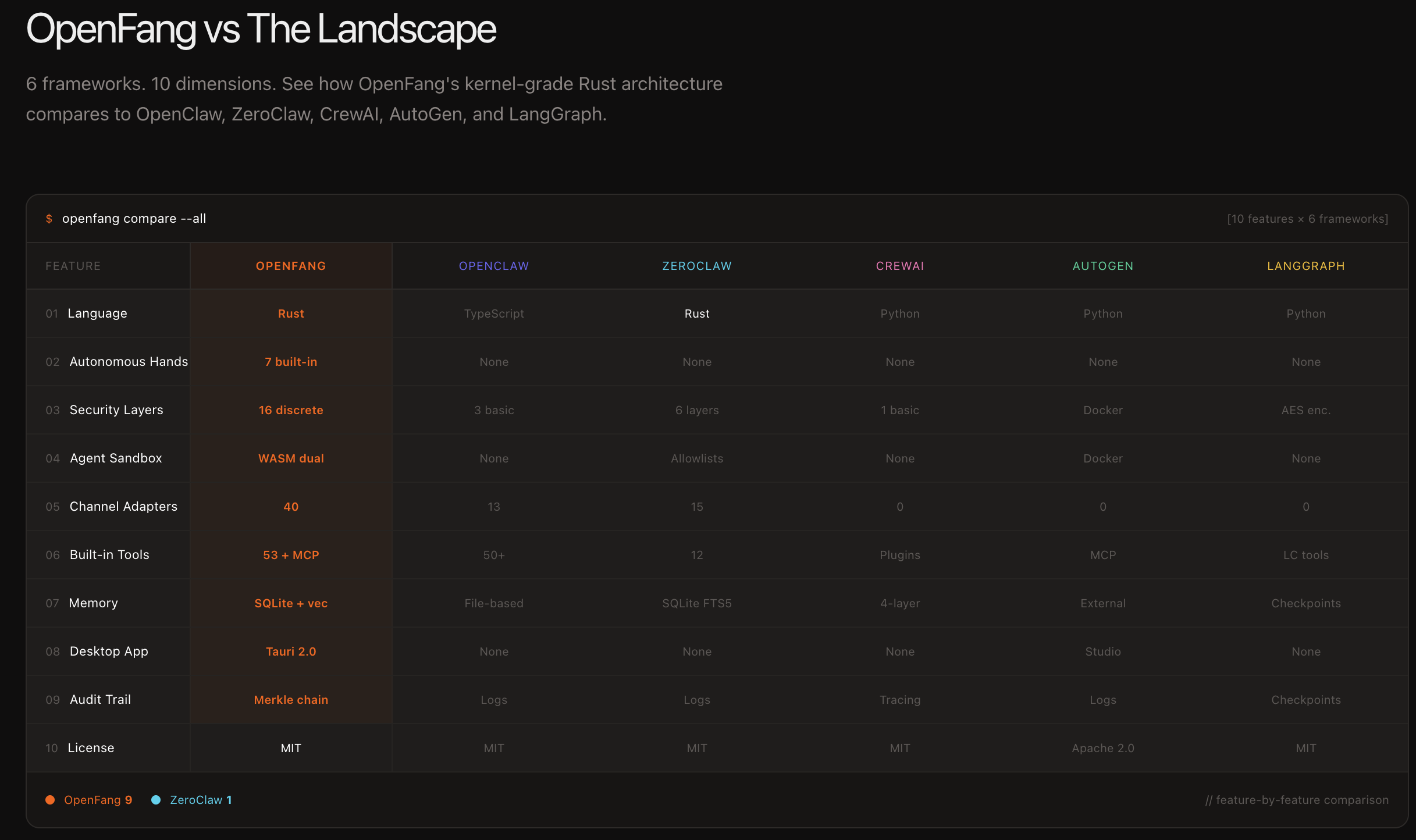  OpenFang —  Agent Operating System  - Screenshot 2 showing product features and functionality