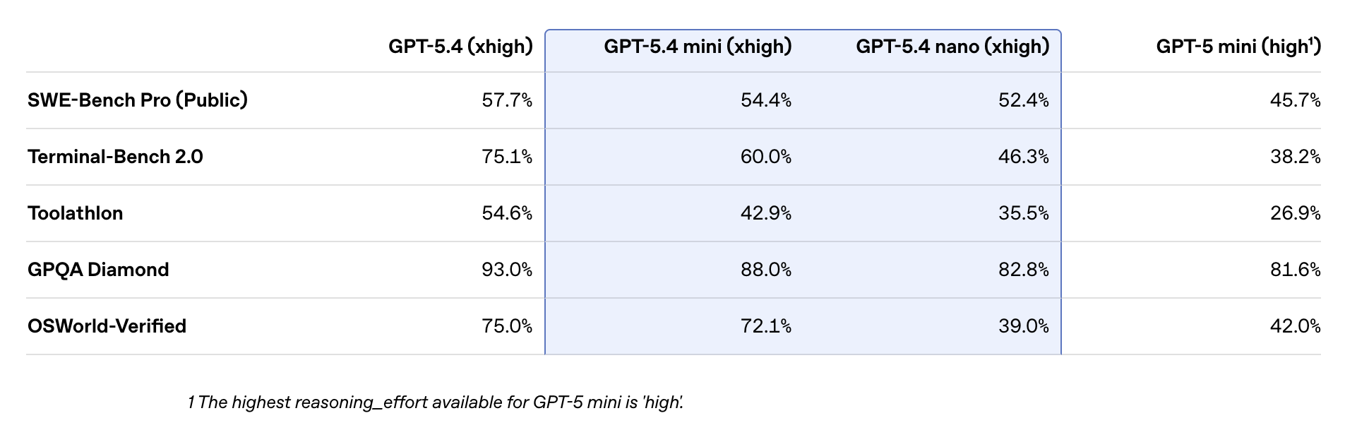 GPT‑5.4 mini and nano gallery image