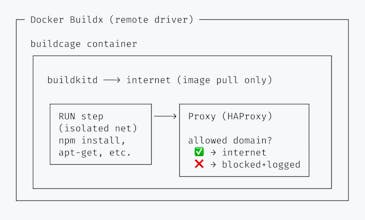 buildcage gallery image