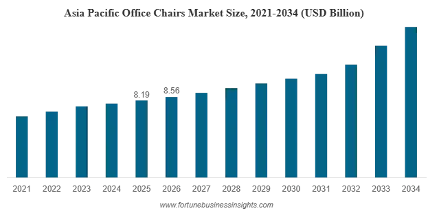 Office Chairs Market gallery image