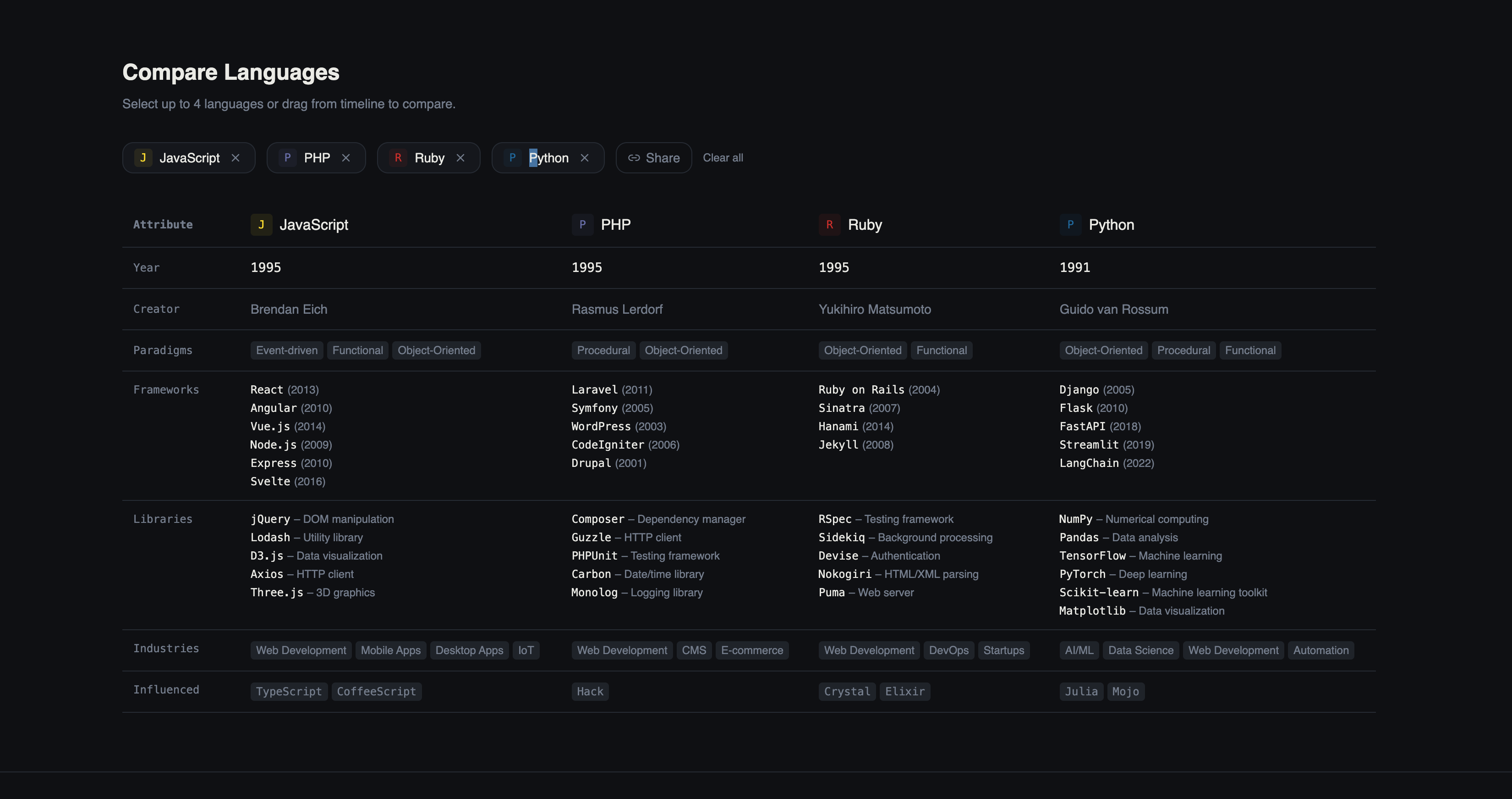 Programming Languages History gallery image