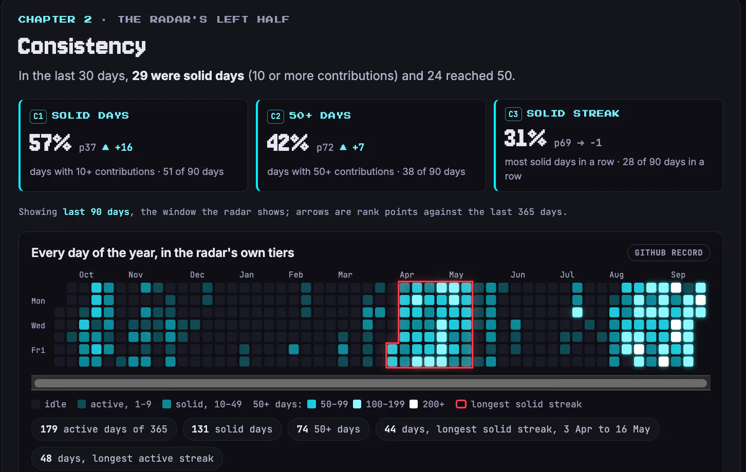 GitHub statistics · Velocity Radar gallery image