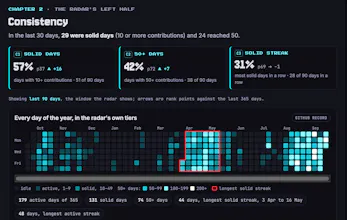 GitHub statistics · Velocity Radar gallery image