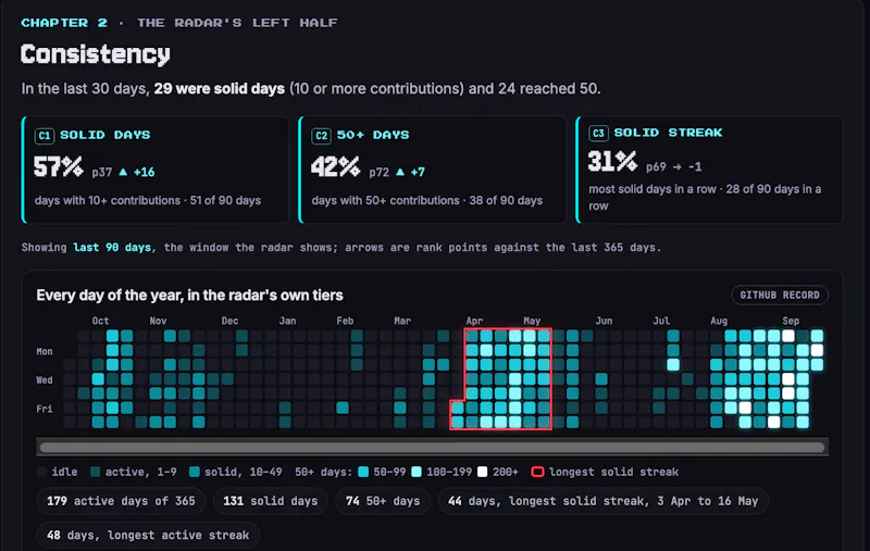 GitHub statistics · Velocity Radar screenshot 6