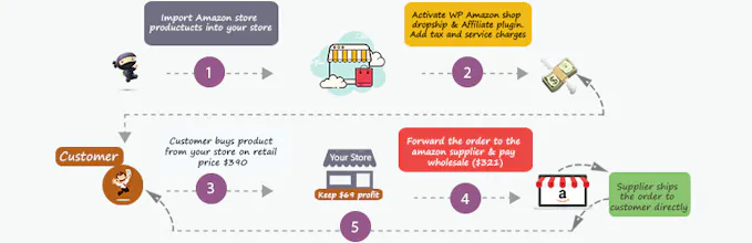 WP Amazon Shop Affiliate & Dropshipping. gallery image