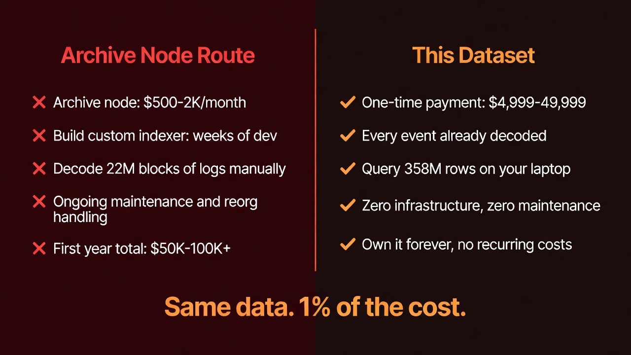 ∂₀ Ethereum Mainnet Data- Genesis to tip gallery image