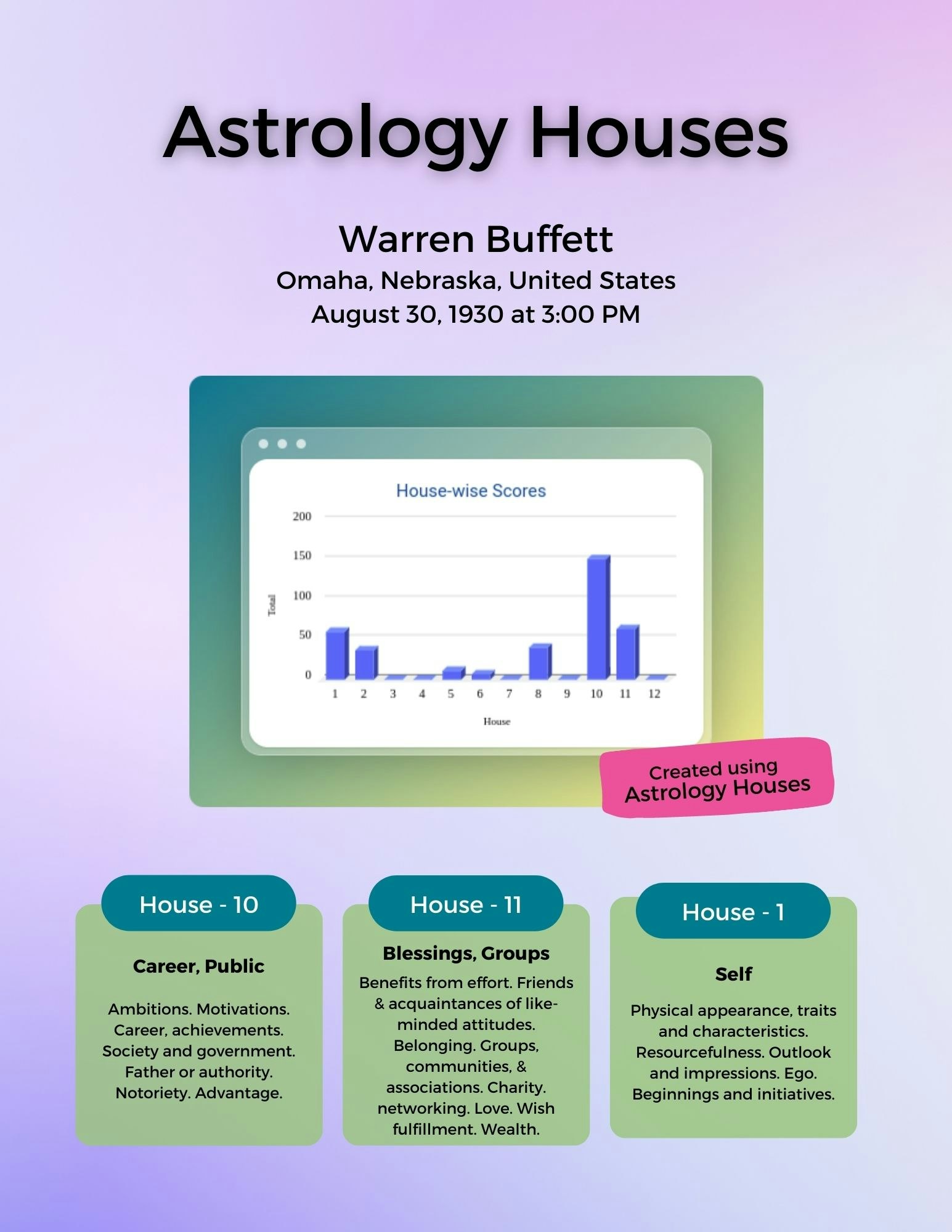 Astrology Houses gallery image
